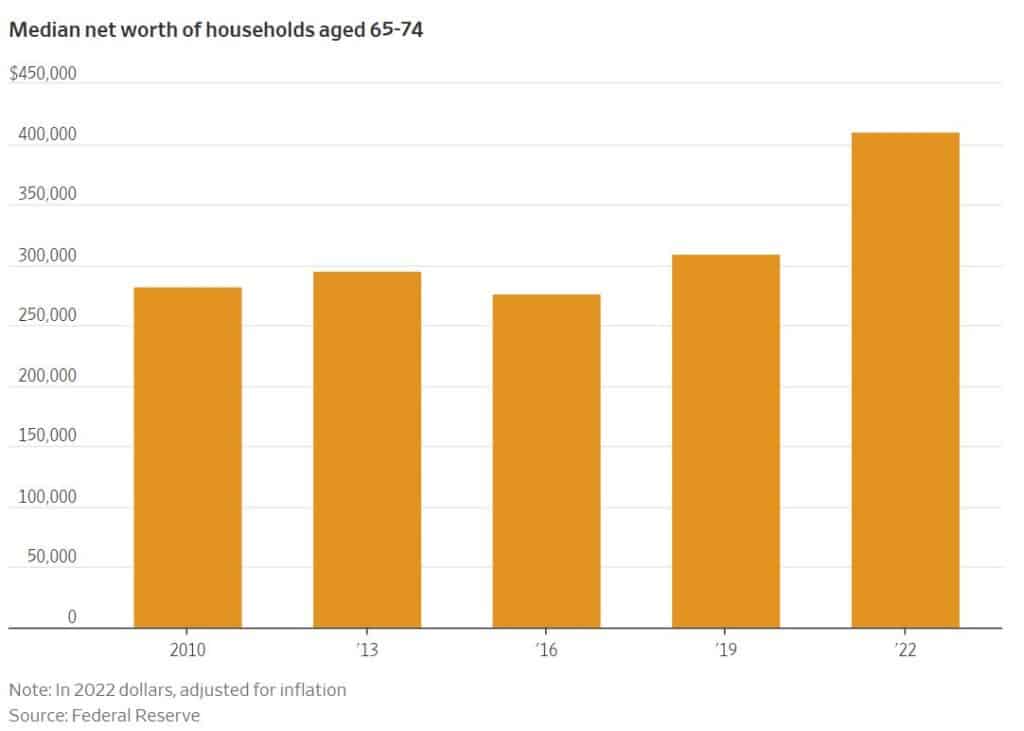 America Never Had So Many 65-Year-Olds