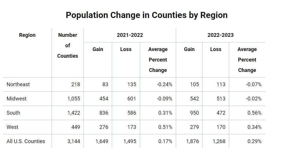 More Counties Saw Population Gains in 2023