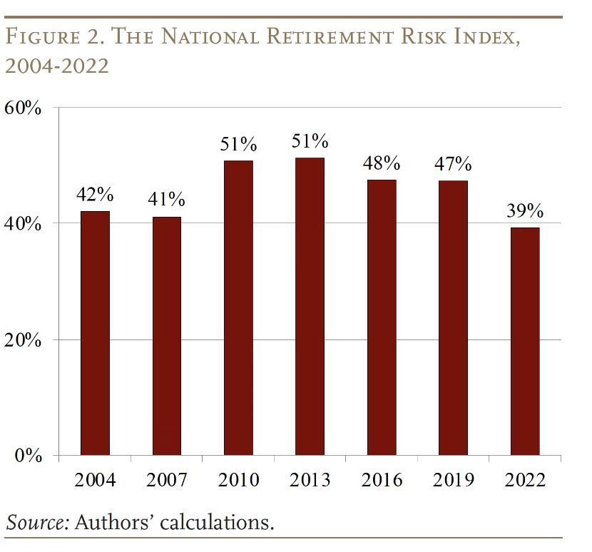 National Risk Retirement Index Reaches New Low