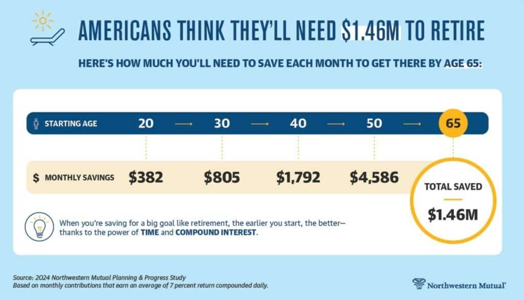 New Magic Number for Retirement is $1.46 Million