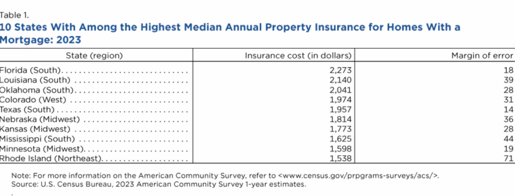 Census Bureau Tracks Property Insurance Costs By State