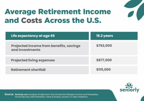 Retirement Funding Gap Averages $115,000 For Most Older Americans