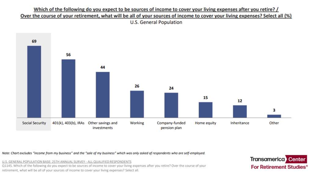 Transamerica Report Underscores Reliance on Social Security