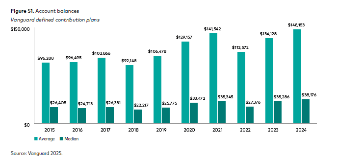 Vanguard Releases 24th Annual ‘How America Saves’ Report