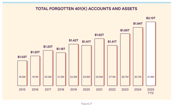 True Cost of Forgotten 401(k) Accounts