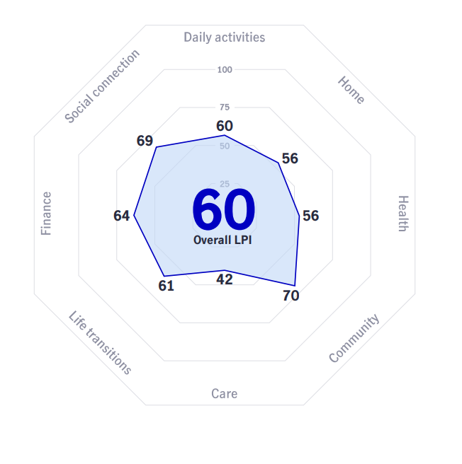 New Index Measures Longevity Preparedness