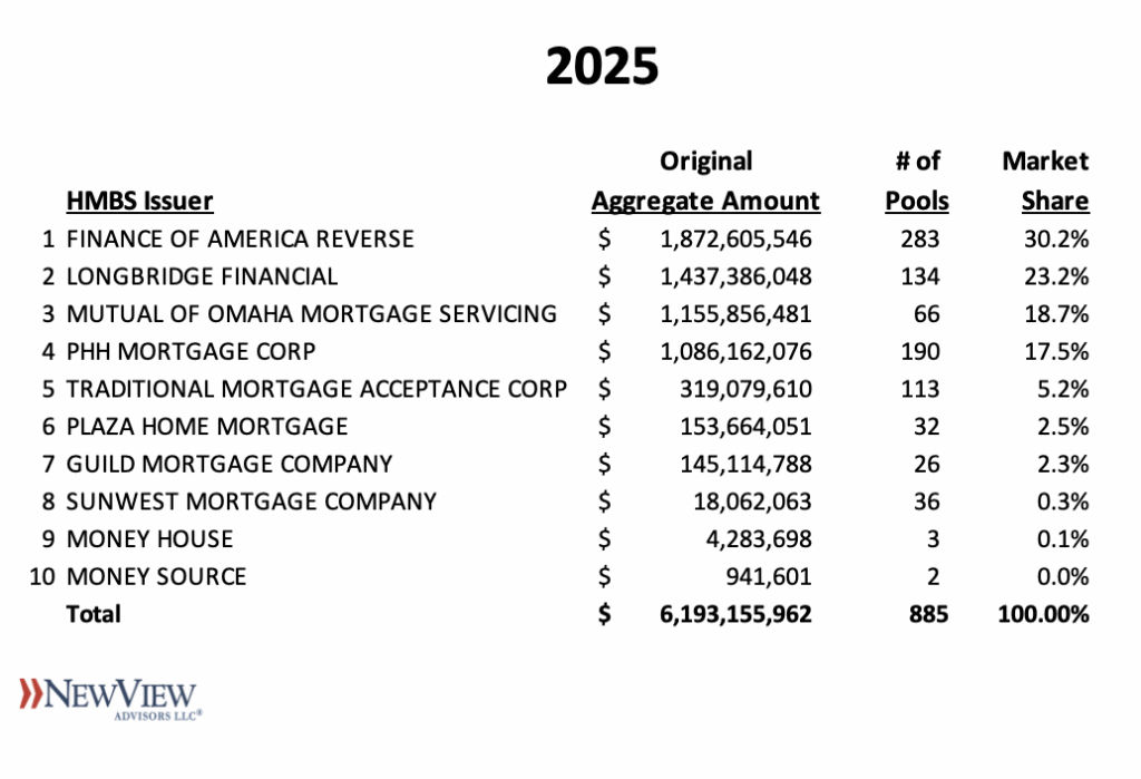 What a Difference a Decade Makes – Full Year HMBS Issuer League Tables Then and Now