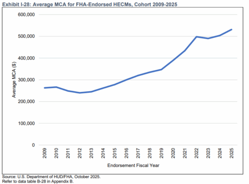 Highlights From FHA’s Annual Report to Congress