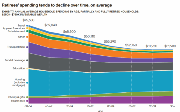JP Morgan Publishes 20th Annual Retirement By the Numbers