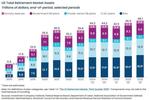 Retirement Assets Total $48.1 Trillion
