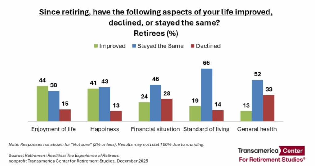 Transamerica: Retirees Enjoying Life Amid Health and Financial Uncertainties