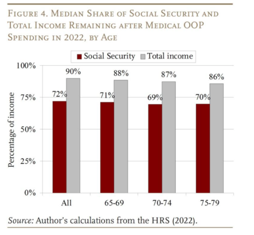 How Much Does Health Spending Eat Away at Retirees’ Income?