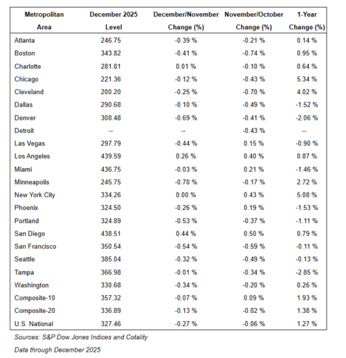 Home Prices Increase 1.3 Percent in 2025
