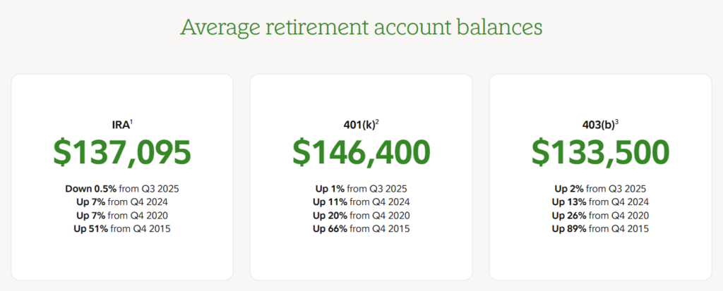 Fidelity: Gen X and Women See Retirement Saving Gains