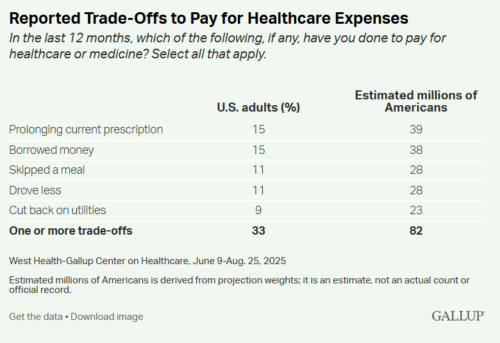 One-Third of Americans Cut Back to Cover Healthcare Expenses
