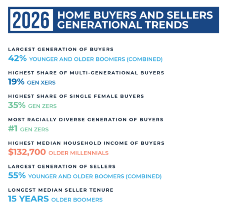 NAR: Baby Boomers Remain Largest Share of Home Buyers