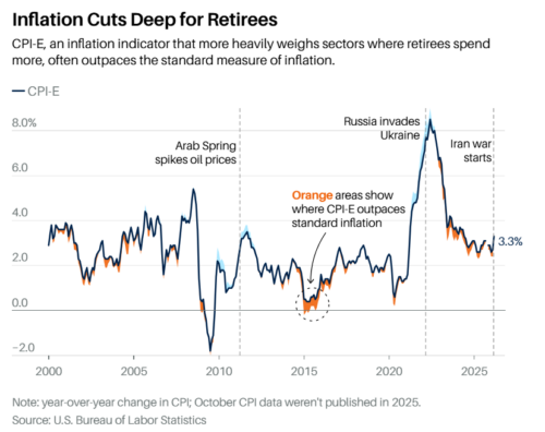 Inflation Bites Retirees Harder Amid Soaring Energy Costs