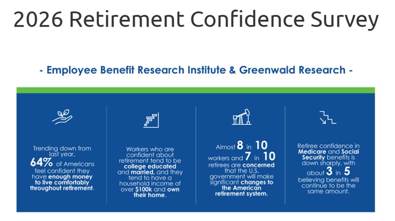 Americans’ Confidence Worsens Over Inflation Fears and Future of Retirement Programs