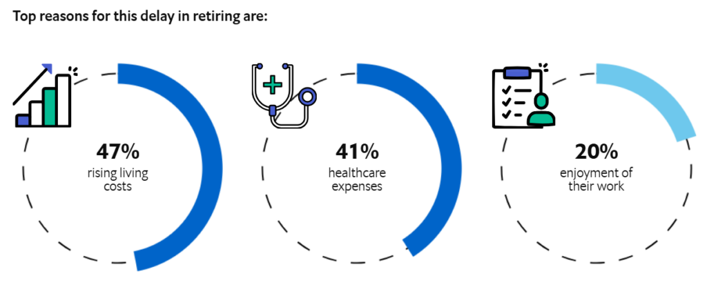 Americans Expect to Delay Retirement By Four Years As Cost of Living Rises, Study Finds