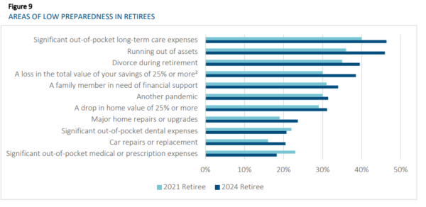 Society of Actuaries Publishes Retirement Risk Survey Findings